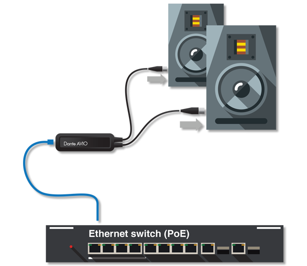 Dante AVIO Analog 2 Ch Output Adapter